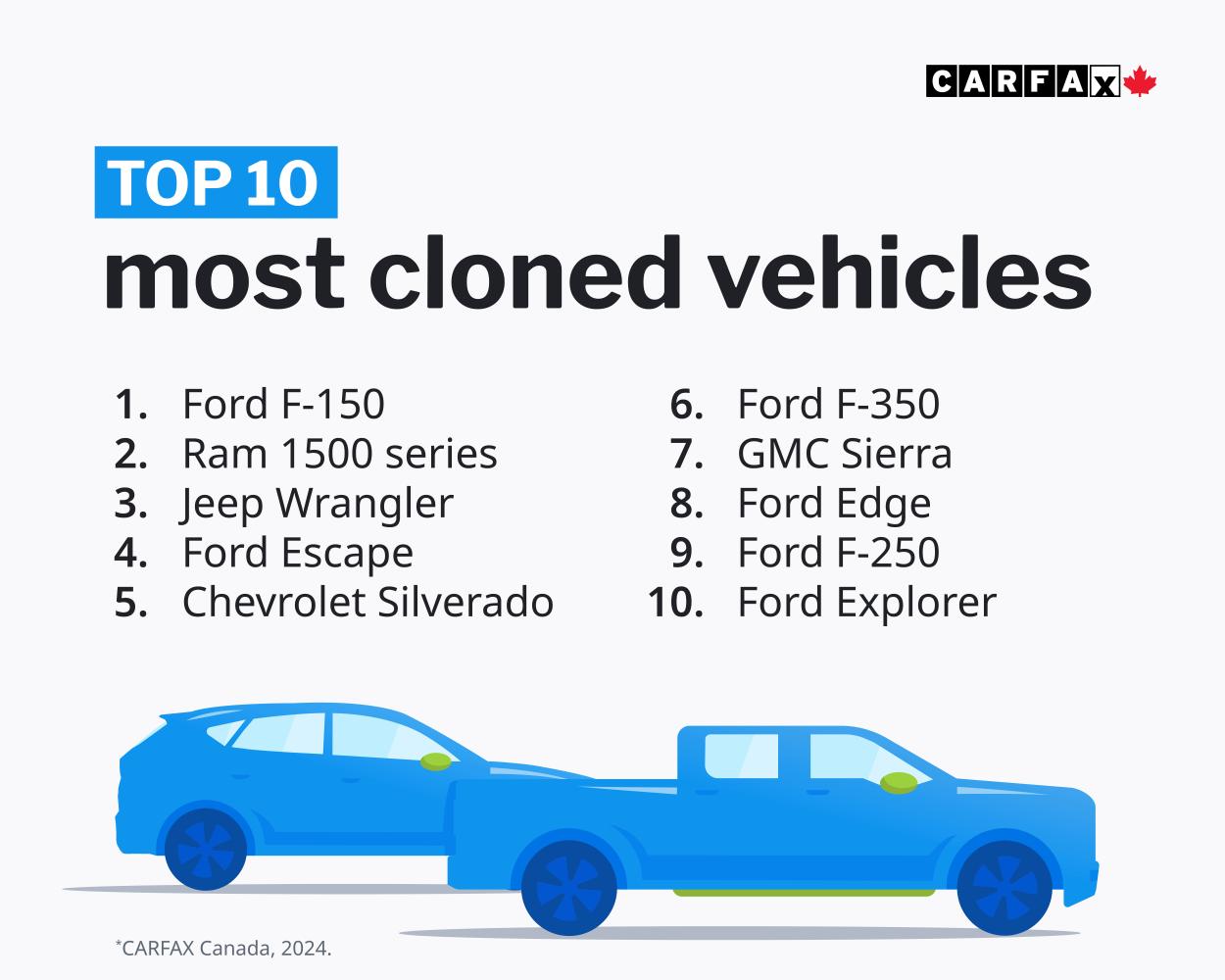 According to CARFAX Canada, 2024; Top 10 most cloned vehicles include 1. Ford F-150, 2. Ram 1500 Series, 3. Jeep Wrangler, 4. Ford Escape, 5. Chevorlet Silverado, 6. Ford F-350, 7. GMC Sierra, 8. Ford Edge, 9. Ford F-250, 10. Ford Explorer. Image of a car and a truck. 