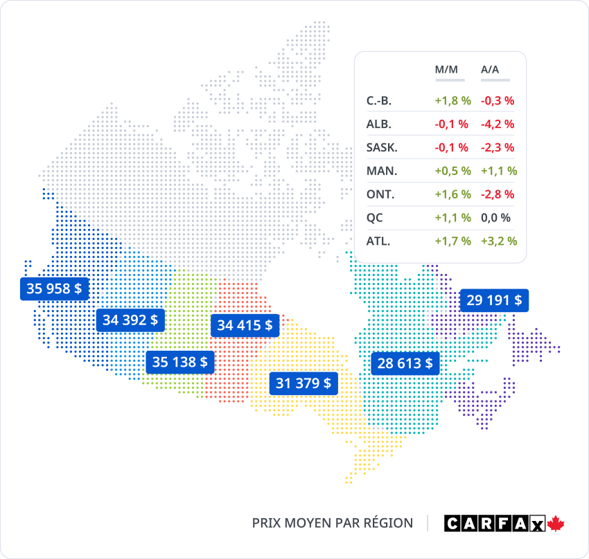 Une carte du Canada et un graphique montrant le prix moyen en Colombie-Britannique, en Alberta, en Saskatchewan, au Manitoba, en Ontario, au Québec et dans les provinces de l'Atlantique par rapport au prix moyen national des véhicules d'occasion.