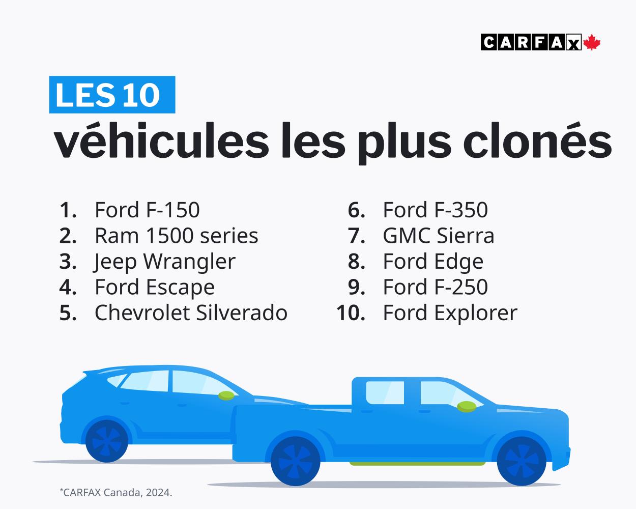 Selon CARFAX Canada (2024), les 10 véhicules les plus souvent clonés sont : 1. Ford F-150, 2. Ram 1500, 3. Jeep Wrangler, 4. Ford Escape, 5. Chevrolet Silverado, 6. Ford F-350, 7. GMC Sierra, 8. Ford Edge, 9. Ford F-250, 10. Ford Explorer.