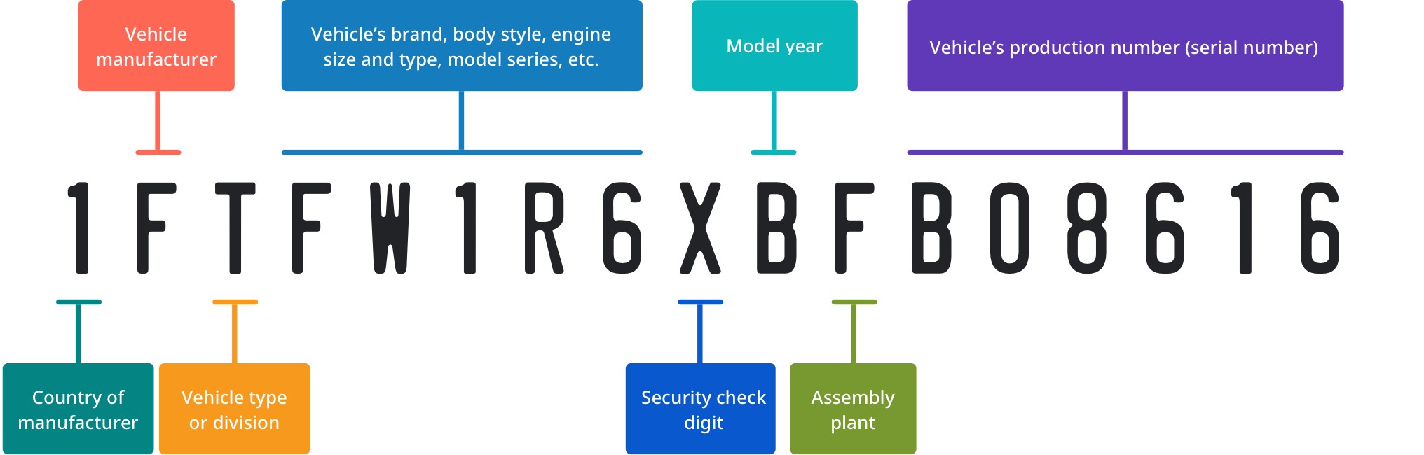 how to check car vin number free
